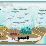 Environmental Pollutions that may cause harm to us