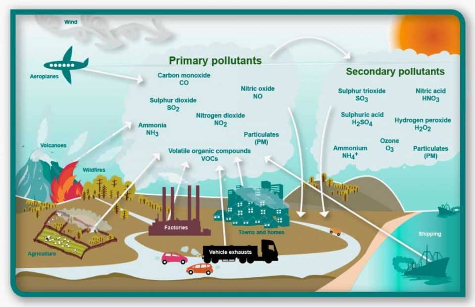 Environmental Pollutions that may cause harm to us