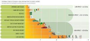 Six reasons that happened in 2019 of reducing climate change impacts