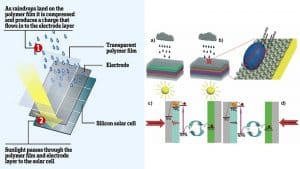 Electricity production from raindrops!