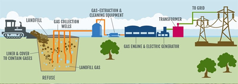 Waste to Power, Biogas and Organic Fertilizer Generation (Image Courtesy: KyForward.com)