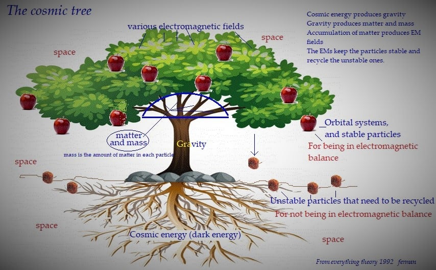 What is the strength of the tree against gravity