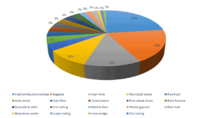 Figure-1 Status of Solid Waste Generation in India (Million/Ton) [32].