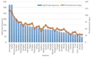 Figure 3: Lightning statistics in 2014 for 33 stations in Bangladesh