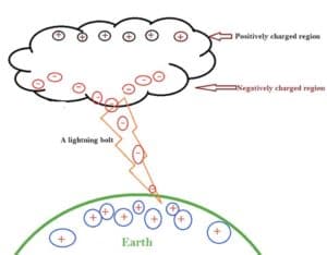 Figure1: General Mechanism of Lightning
