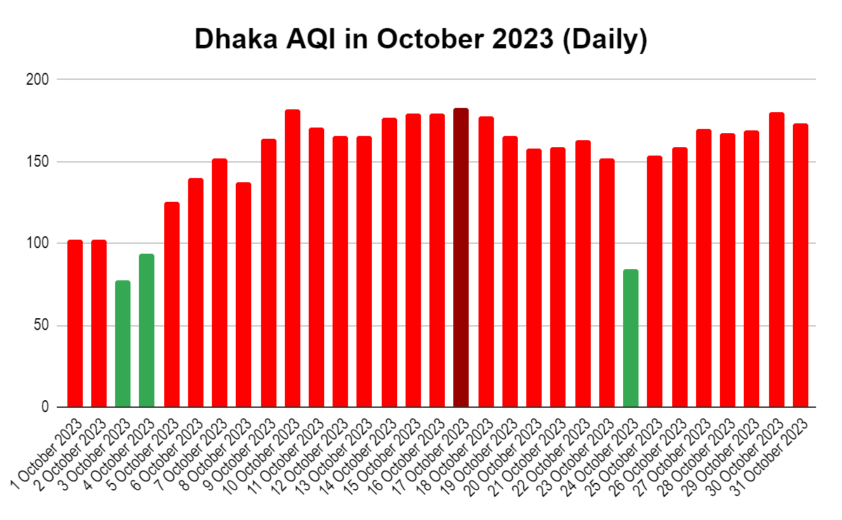 Fig 1: Dhaka AQI record for October 2023