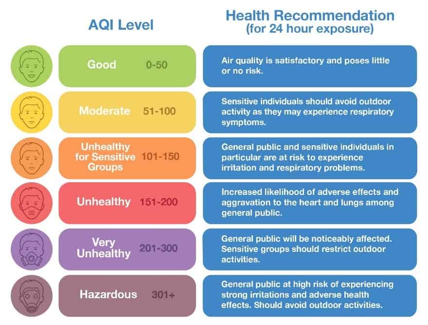 Fig 2: AQI level and health recommendation