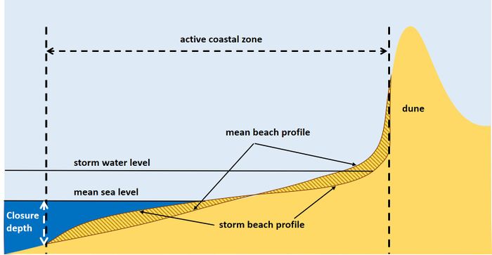 coastal zones under climate threat, forest protection needs urgent action